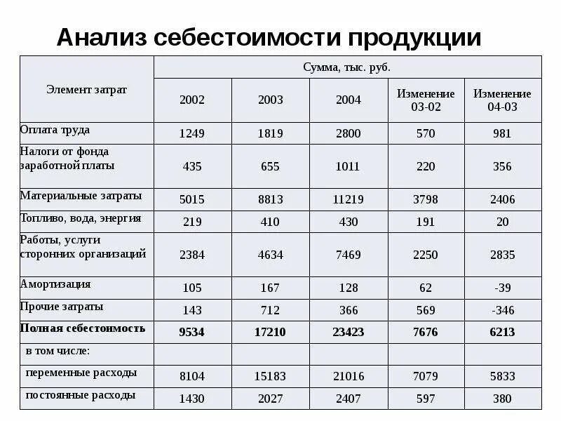 Общие затраты от реализации. Таблица расчета себестоимости продукта. Схема расчета себестоимости изделия. Экономический расчет себестоимости анализа. Расчет структуры себестоимости продукции.