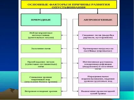 Виды загрязнений арктическое опустынивание европа таблица