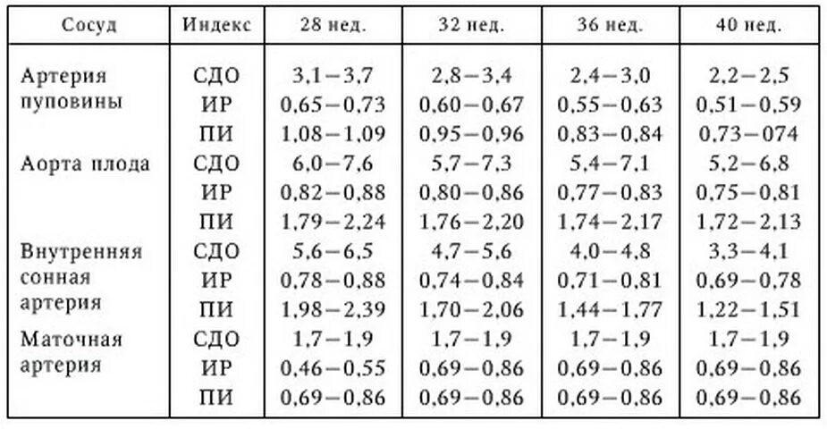 Допплерометрия артерии пуповины норма в 32 недели. Нормы беременности 32 недели допплерометрии. УЗИ беременности кровотока нормы. Кровоток в маточных артериях норма при беременности. Индекс резистентности артерий