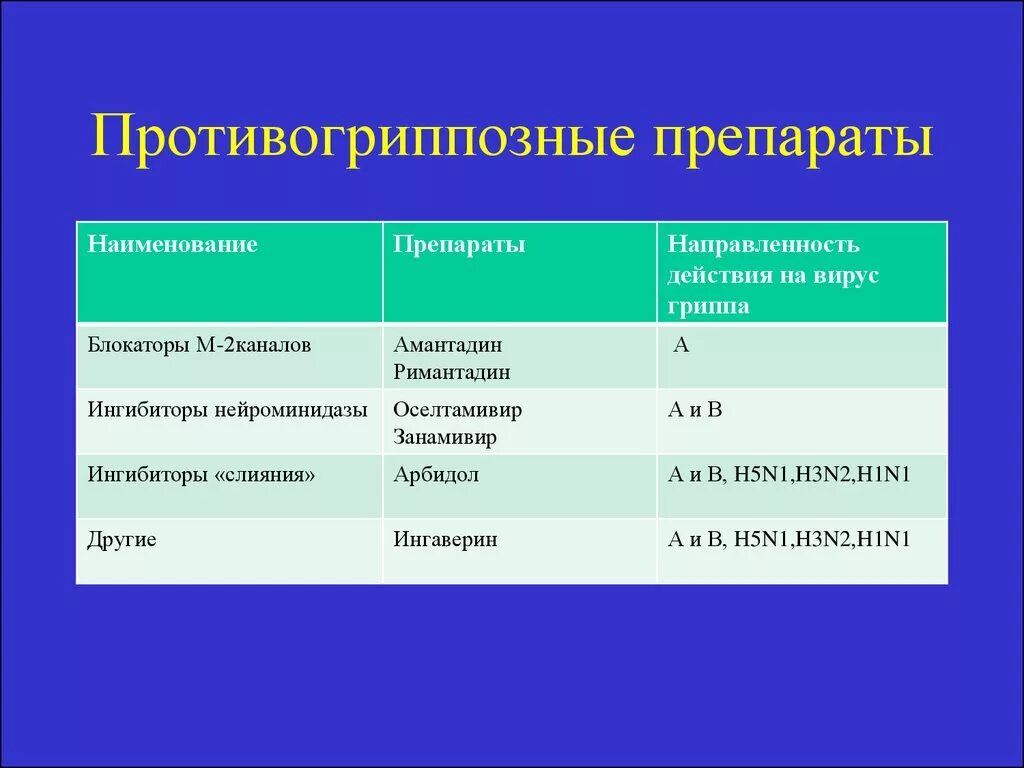 Поколения противовирусных препаратов. Ингибиторы м2 каналов противовирусные. Блокаторы м2-каналов механизм. Противогриппозные лекарственные средства. Противогрппоз препараты.