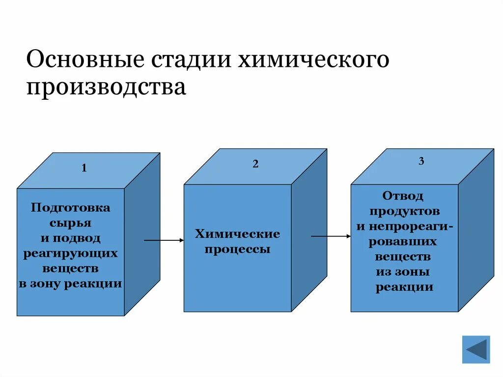 Стадии химического производства. Основные стадии хим производства. Химическая промышленность этапы производства. Основные принципы химического производства.