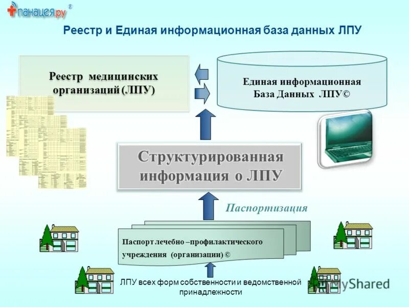 регистр медицинских организаций