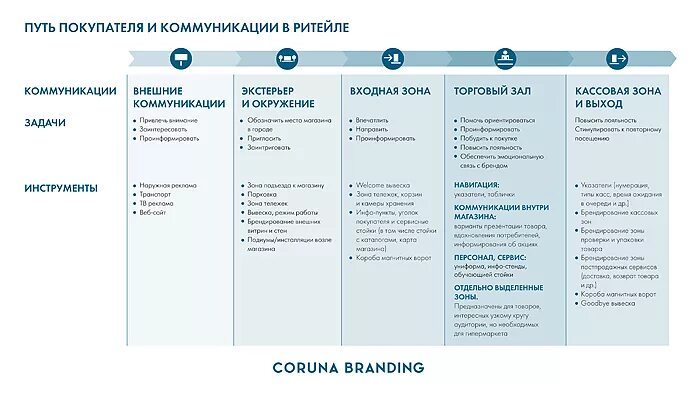 Карта клиентского пути государственной услуги. Путь клиента пример. Карта пути потребителя пример. Путь потребителя к покупке. Путь клиента в маркетинге.