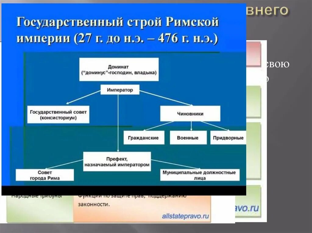 Республиканская форма правления в риме. Схема государственного устройства древнего Рима. Схема управления римской империи. Государственный Строй римской империи схема. Схема управления римской Республикой.