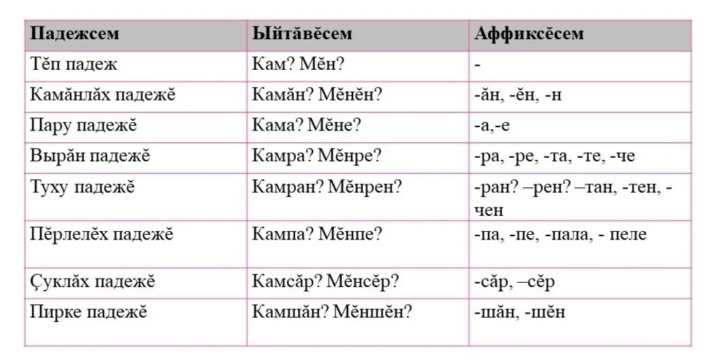 Падежи Чувашского языка таблица. Падежи на чувашском языке. Сколько падежей в чувашском языке. Вопросы на чувашском языке.