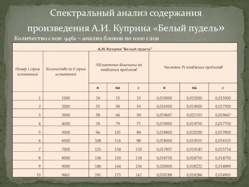 Количество слов в произведении