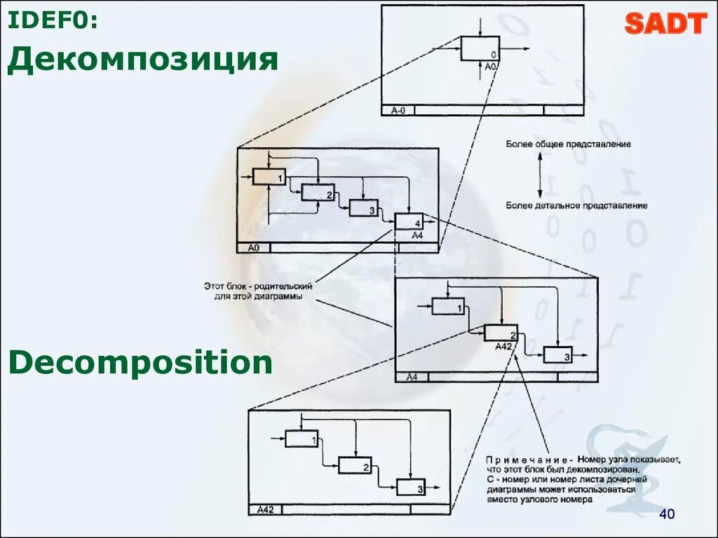 Инфильтрация декомпозиция трансформация. Декомпозиция и формализация. метод декомпозиции. презентация дробление картинка декомпозиция.