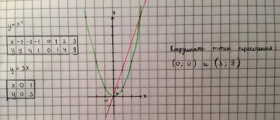 Найдите координаты точки пересечения прямой y 9. Точки пересечения y=x^2. Точки пересечения параболы и прямой y=x2. Найдите точки пересечения параболы и прямой. Найдите точки пересечения параболы и прямой y x2 и y 1.