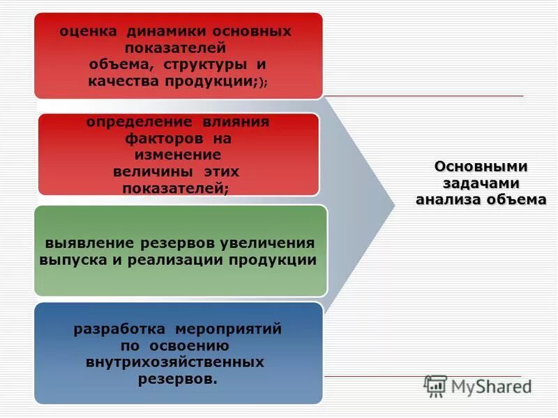 Задачи анализа производства продукции. Порядок выполнения анализа производства и реализации продукции. Анализ объема производства продукции. Анализ объема реализации продукции. Объекты анализа выпуска продукции:.