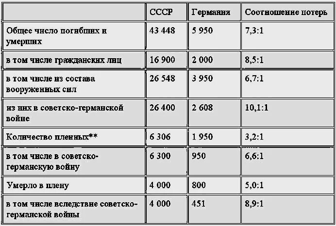 Сколько человек умерло в ссср. Потери в Великой Отечественной войне 1941-1945. Потери СССР И Германии во второй мировой. Соотношение потерь в ВОВ СССР И Германии. Потери СССР И Германии в Великой Отечественной войне таблица.