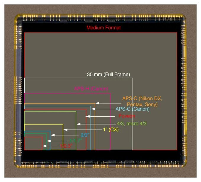 Сенсор 1 размеры. Cmos матрица размер. cmos:11.8 размер матрицы. aps-c матрица размер. матрица размер сенсор 16мм.
