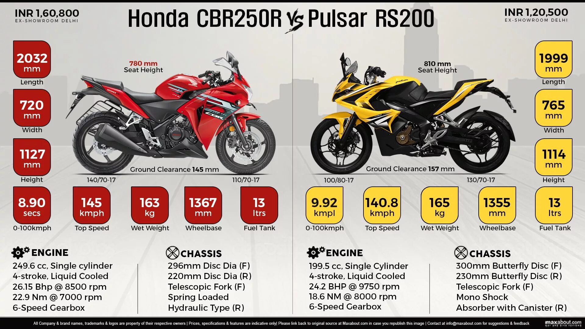 250 r в рублях. Honda RS 200. Bajaj Pulsar rs200 Размеры. Honda CBR 250r высота по седлу. Honda CBR 250r характеристики.