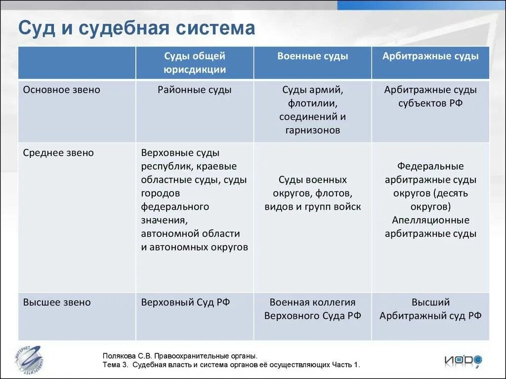 Система судов общей юрисдикции в первой инстанции. Суды общей юрисдикции структура таблица. Арбитражные суды и звенья судебной системы в схеме. Звенья судебной системы судов общей юрисдикции и арбитражных судов. Конституционный суд кассационной инстанции