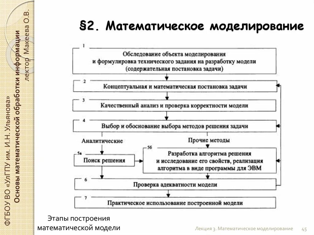 Последовательность этапов математического моделирования. Моделирование этапы моделирования. Разработка математической модели. Этапы моделирования в математике. Математическая модель применение