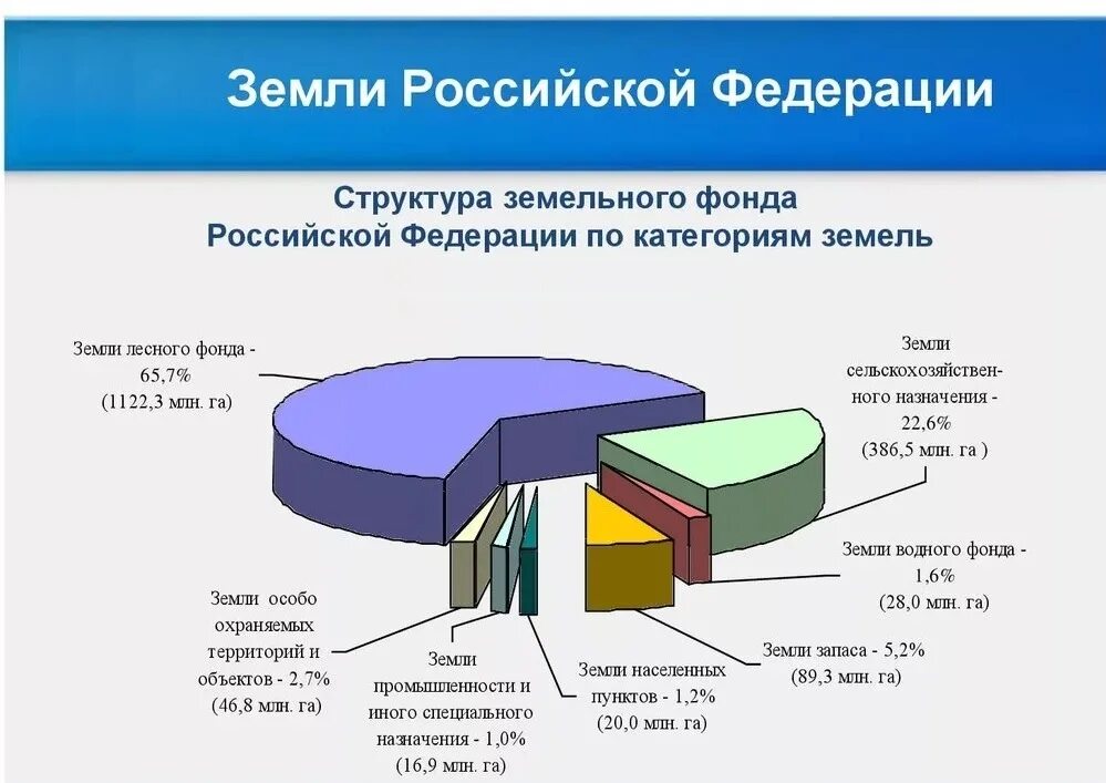 Земельный фонд России структура земельного фонда категории земель. Структура земель РФ по категориям. Состав земельного фонда Российской Федерации таблица. Категории земель земельного фонда России схема. Назови участок рф