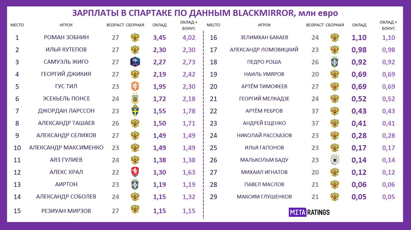 Зарплата футболистов спартака