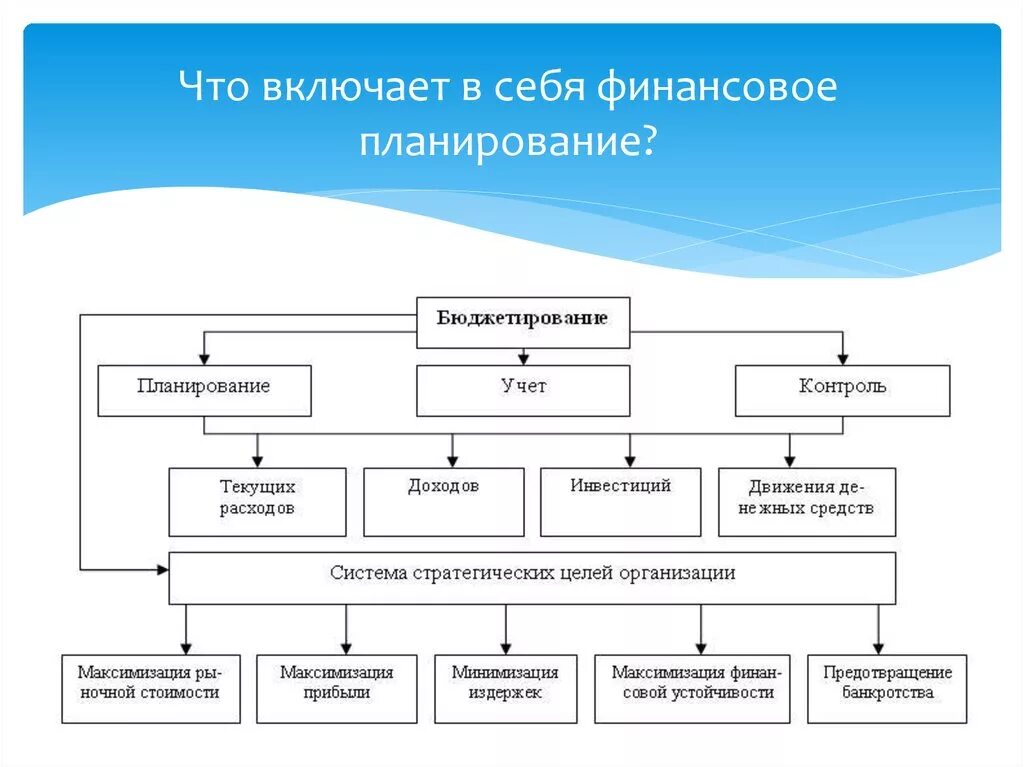 Что включает в себя финансовое планирование. Финансовый план включает в себя. Что включают в себя финансы. Финансовое планирование включает планы. Финансы организации включает