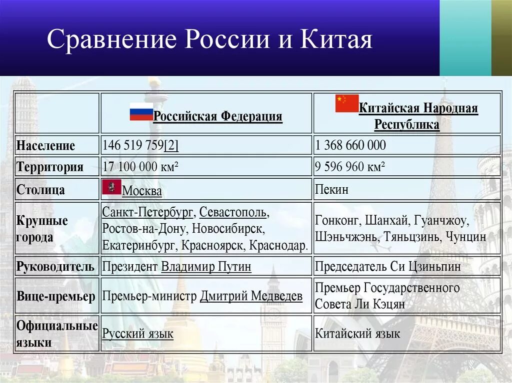 Сходство и различие сша и канады таблица. Сравнение России и Китая. Сравнительная характеристика России и Китая. Сравнение экономики России и Китая. Сравнительный анализ России и Китая.