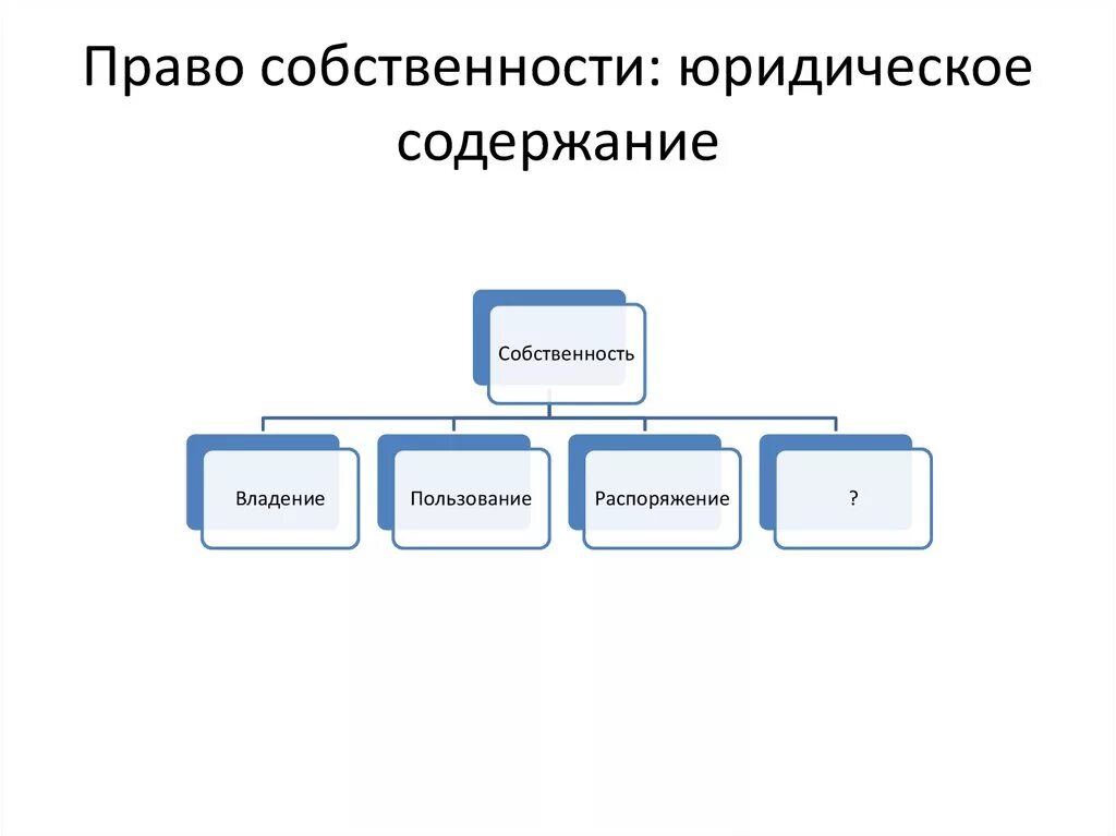 Право собственности юридическое содержание. Юридическое право собственности схема. Юридическое солержаниемправа собственности. Схема содержание правособственномти. Содержание право собственности является