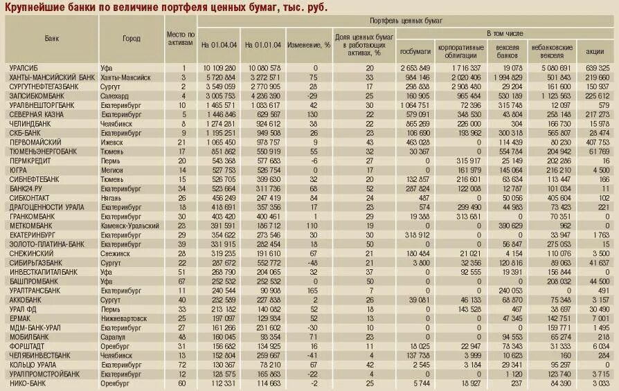 Банки рейтинг цб. Крупнейшие банки РФ. Крупнейшие банки России по величине активов. Топ 100 банков России 2020.