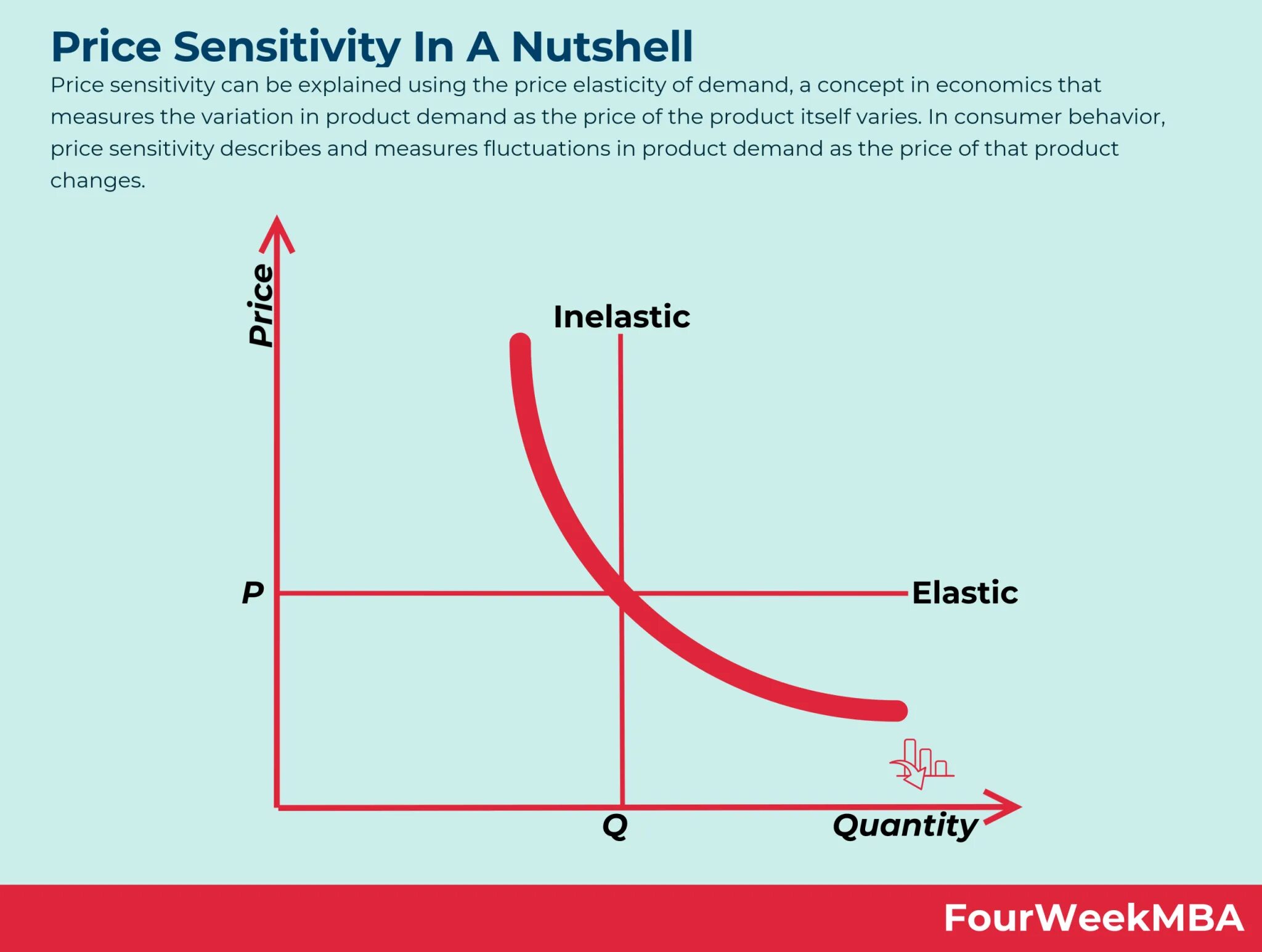 Price Elasticity. Price Elasticity of demand. Price Elasticity of demand Formula. Price Elastic. Product demand