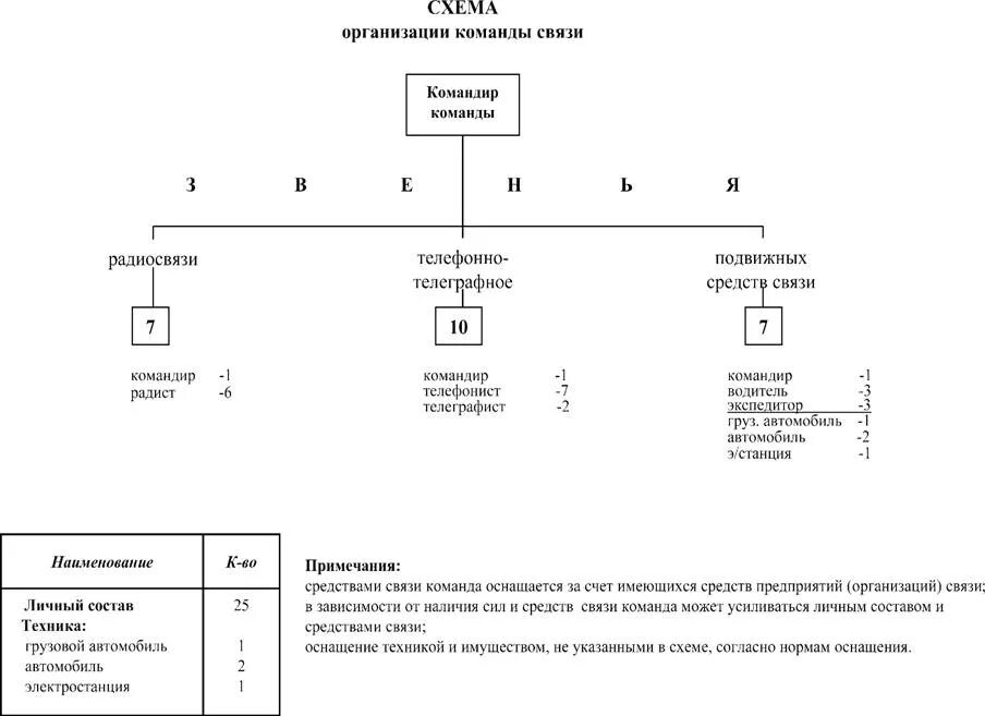Примерная структура насф. Организация аварийно-восстановительных работ. Структура регионального центра связи. Схема единой диспетчерской службы. Схема оповещения при дорожно транспортном происшествии.