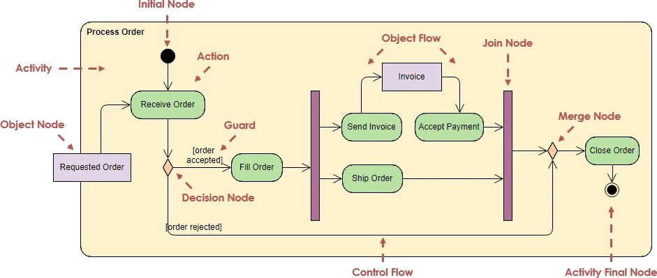 Activity Flow diagram. Decision node activity diagram. "Decision" и "merge. Decision node в activity di.