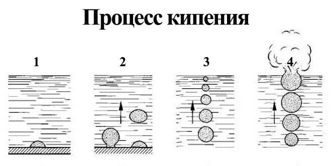 Кипит схема. Схема процесса кипения. Схема кипения жидкости. Процесс парообразования схема. Кипение физика схема.