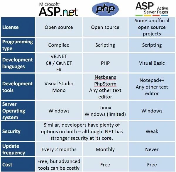 Php разница между. Php сравнение. asp.net vs. php vs .net. сравнение asp.