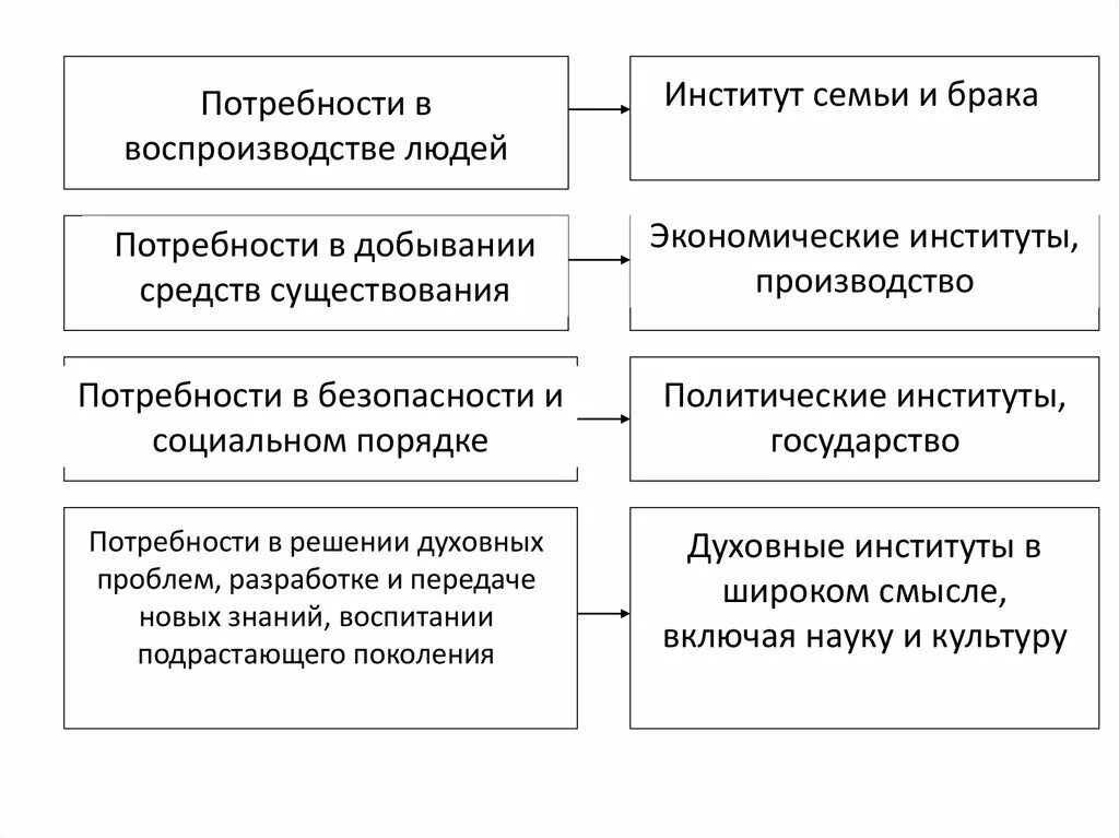 Социальный институт семьи и брака. Политические институты потребности в социальном порядке и. Потребности института брака. Потребности института брака. Потребность в воспроизводстве рода социальные институты.