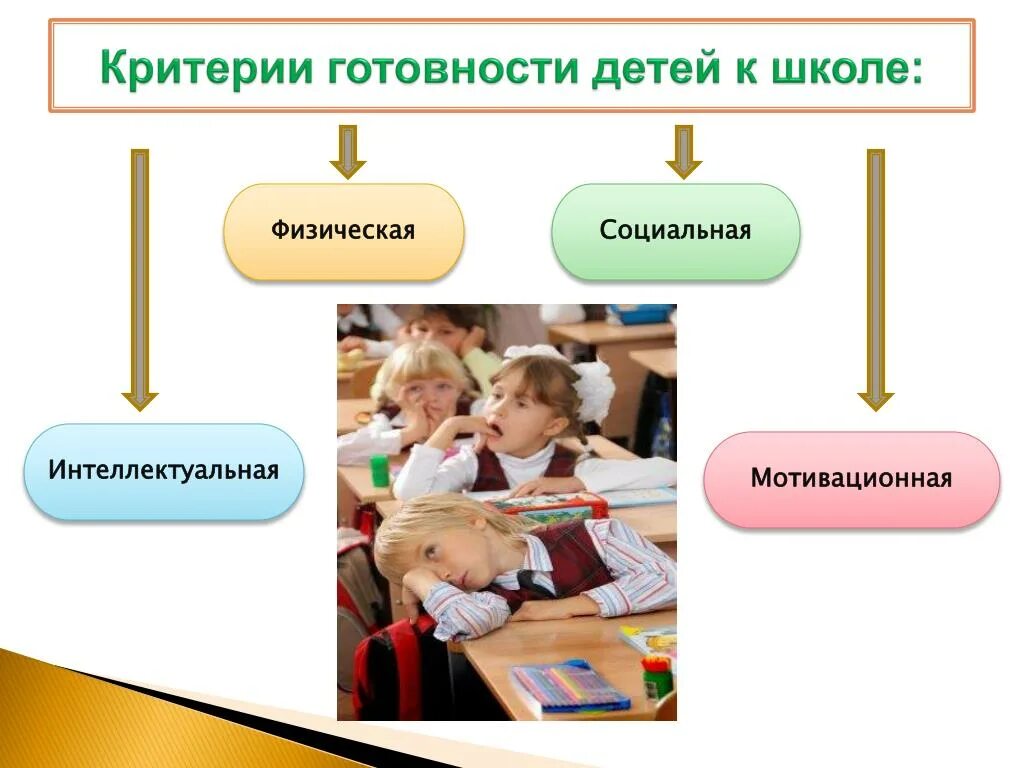 Готовность к школе. Психологическая готовность ребенка к школе. Социально-личностную и психологическую готовность ребенка к школе. Схема готовности детей к школе. Готов к школе психологически