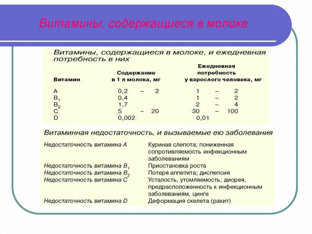 Содержание витаминов в молоке. Витамины содержащие в молоке. сколько витаминов содержится в молоке. какие витамины содержит молоко. какие витамины в молоке.