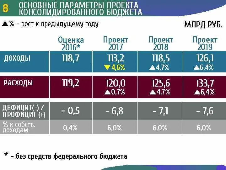 Бюджета рф 2017. Доходы расходы дефицит профицит. Анализ бюджета доходов и расходов. Дефицит бюджета России. Доходы расходы дефицит бюджета.