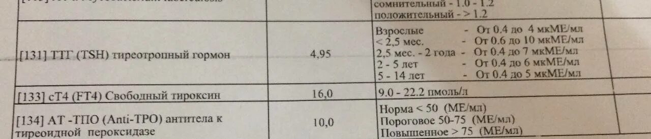 Тироксин Свободный т4 норма у женщин. Гормоны щитовидной железы ТТГ т3 т4 норма. Нормы т3 т4 ТТГ У женщин таблица. Норма показателя тироксин Свободный т4. Тиреотропный гормон норма по возрасту