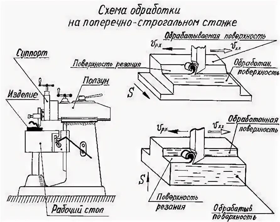 Работы на строгальном станке