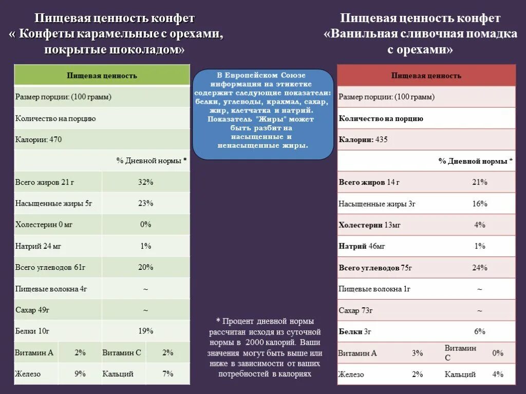 Пищевая ценность конфет. Пищевая ценность конфетных изделий. Пищевая ценность конфет шоколадных. Пищевая ценность шоколада таблица. Пищевая ценность шоколада