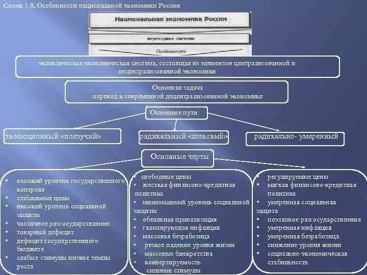 Структура нац экономики РФ. Базовая схема национальной экономики. Схема национальной экономики России. Структура национальной экономики.