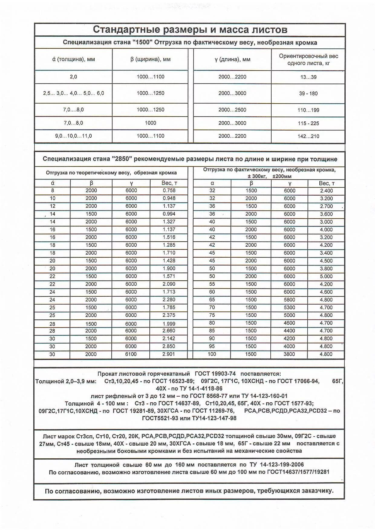Лист ст3 10мм вес. Стандарты толщины металла листового. Стандартные Размеры листового металла 3мм. Толщина листового металла таблица.