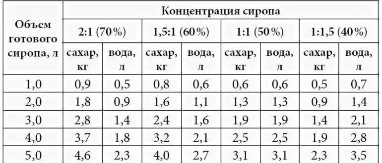 Сироп для пчел весной пропорции сахарный. Сахарный сироп для пчел пропорции. Сироп для пчел пропорции таблицы. Таблица расчета сахарного сиропа для пчел.