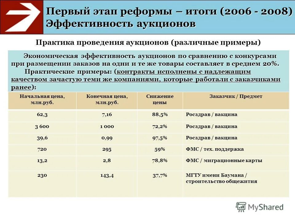 Эффективность торгов. Эффективность аукциона это?. экономическая эффективность ламп. экономическая эффективность нижегородской области. hyvet результаты по эффективности.