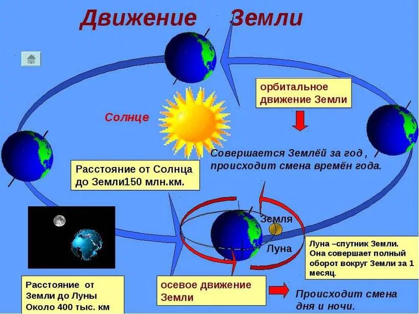 Какое движение земли. Движение земли. Движение земли вокруг солнца смена времен года. Орбитальное движение земли. Осевое движение земли.