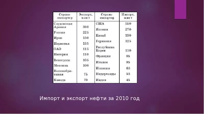 Экспорт и импорт нефти. Главные страны экспортеры и импортеры нефти. Экспорт и импорт нефти в мире. Страны импорта нефти.