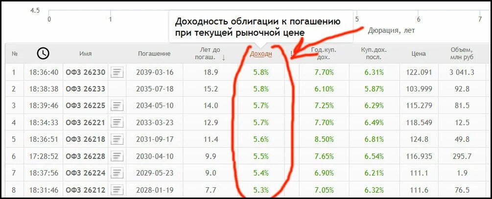 Облигации офз 2024. Таблица ОФЗ по доходности. ОФЗ доходность таблица. Доход от облигаций. Облигации ОФЗ.