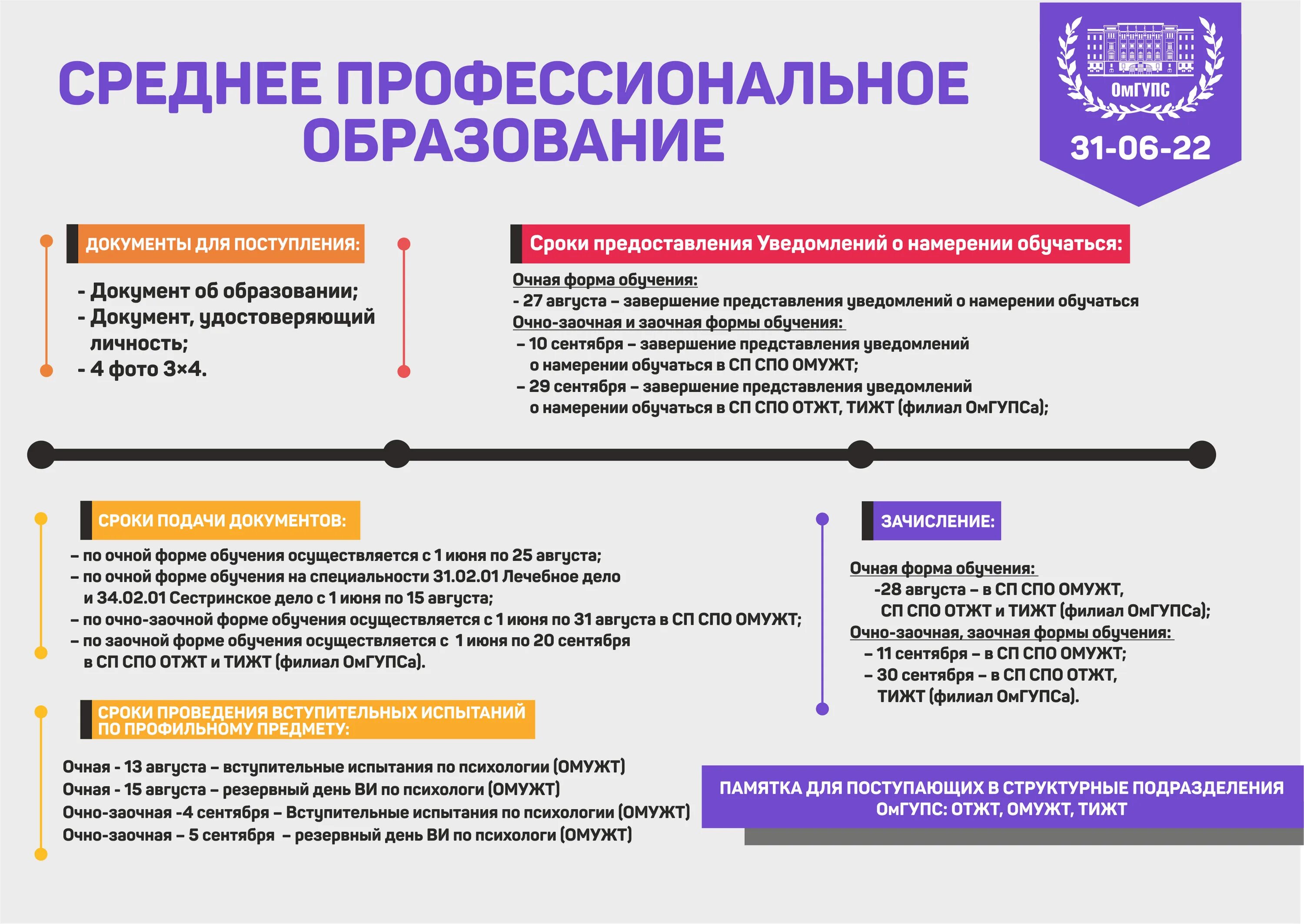 Порядок поступления в вузы в 2023 году. Прием документов в вузы. Порядок приема в техникум. Порядок подачи документов в вузы. Зачисление в вузы в 2024 году