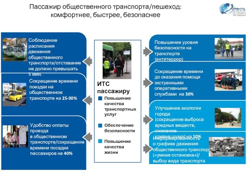 Интеллектуальные транспортные системы. Интеллектуальные транспортные системы презентация. Безопасный город презентация.