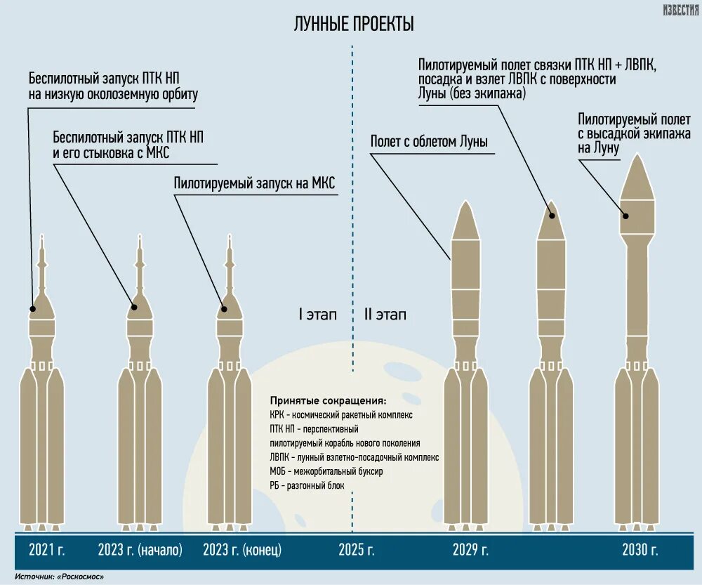Российская Лунная программа. Роскосмос Лунная программа. План освоение Луны Россией. Лунные планы Роскосмоса.