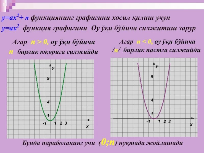 Функция у ах2. График функции у ах2. Графики функций у=Ах^2. Свойства функции у ах2.