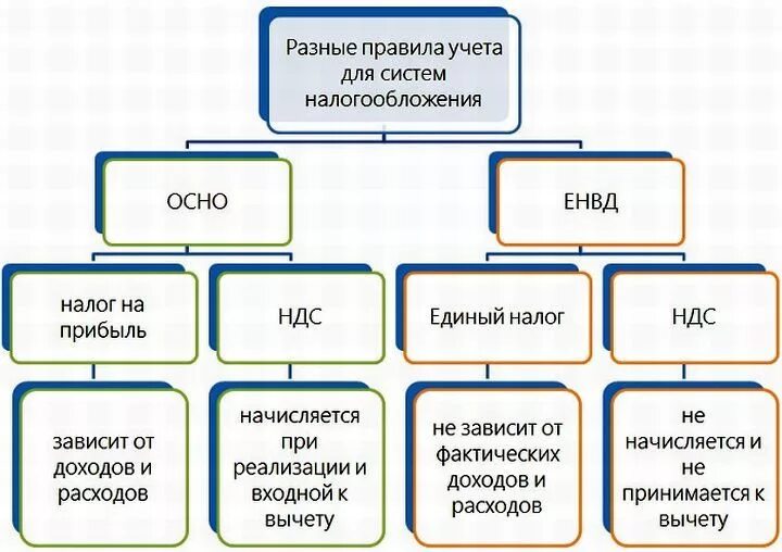 ЕНВД система налогообложения для ИП. Осн — общая система налогообложения. Система налогообложения схема. Схема налогообложения для ИП.