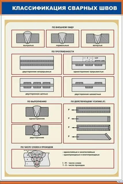Сварной шов классификация сварных швов. Классификация швов, соединительные швы, сварка. Классификация сварочных соединений. Классификация сварочных швов по протяженности.