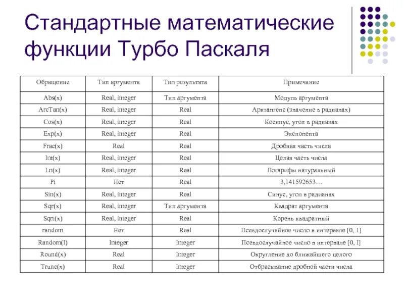 Язык программирования обозначения. Стандартные математические функции Паскаля. Pascal стандартные функции. Паскаль основные функции и команды. Стандартные математические функции Паскаля таблица.